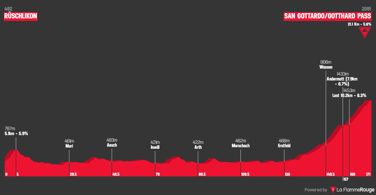 Etapeprofil for 3. etape af cykelløbet Schweiz rundt